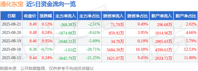 股票行情快报：通化东宝（600867）8月21日主力资金净卖出368.38万元