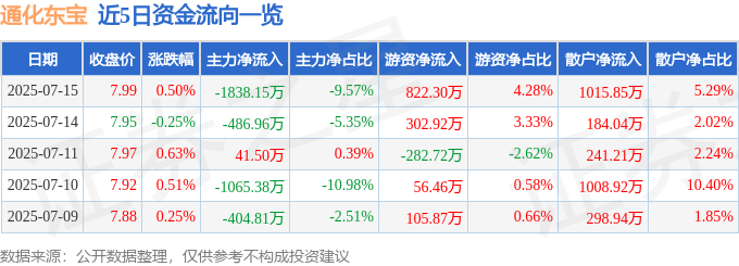 股票行情快报：通化东宝（600867）7月15日主力资金净卖出1838.15万元