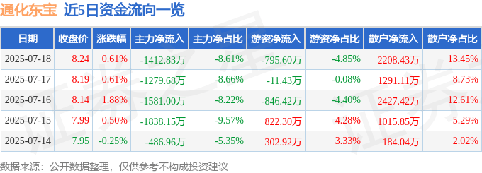 股票行情快报：通化东宝（600867）7月18日主力资金净卖出1412.83万元