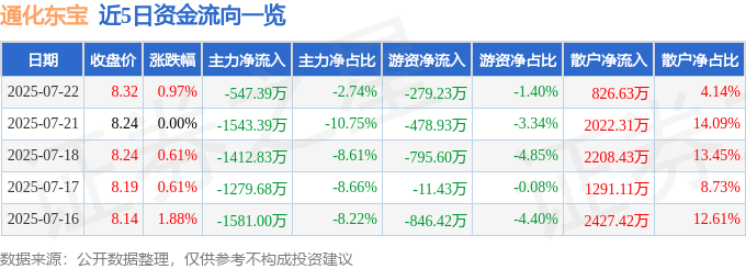 股票行情快报：通化东宝（600867）7月22日主力资金净卖出547.39万元