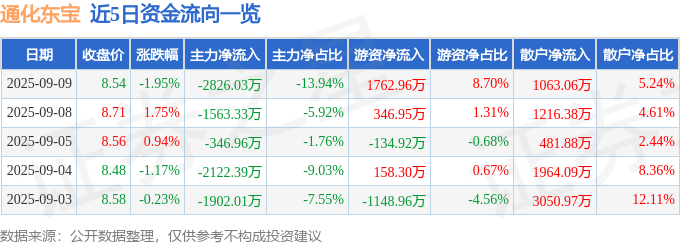 股票行情快报：通化东宝（600867）9月9日主力资金净卖出2826.03万元