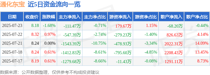 股票行情快报：通化东宝（600867）7月23日主力资金净卖出111.47万元