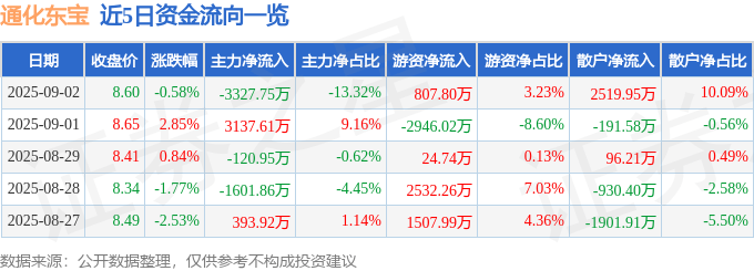 股票行情快报：通化东宝（600867）9月2日主力资金净卖出3327.75万元