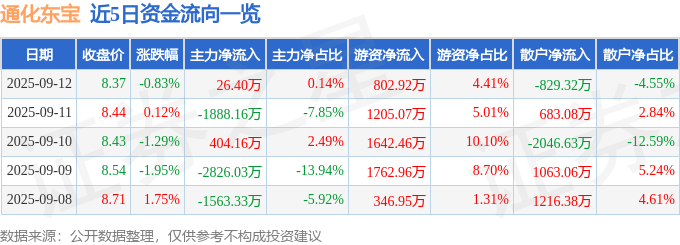 股票行情快报：通化东宝（600867）9月12日主力资金净买入26.40万元
