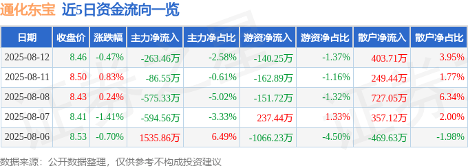 股票行情快报：通化东宝（600867）8月12日主力资金净卖出263.46万元