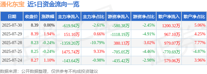 股票行情快报：通化东宝（600867）7月30日主力资金净卖出619.94万元