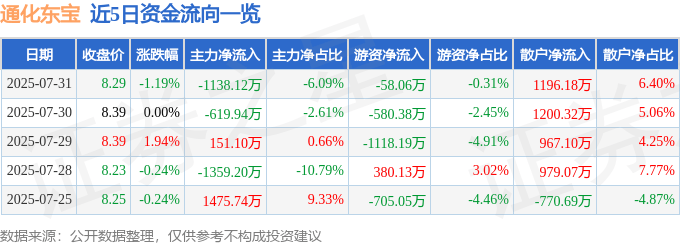 股票行情快报：通化东宝（600867）7月31日主力资金净卖出1138.12万元
