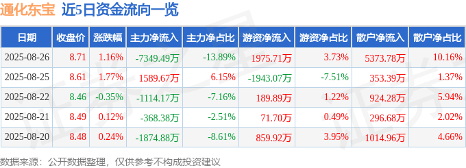 股票行情快报：通化东宝（600867）8月26日主力资金净卖出7349.49万元