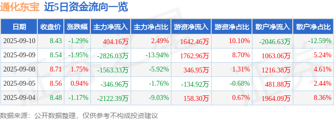 股票行情快报：通化东宝（600867）9月10日主力资金净买入404.16万元