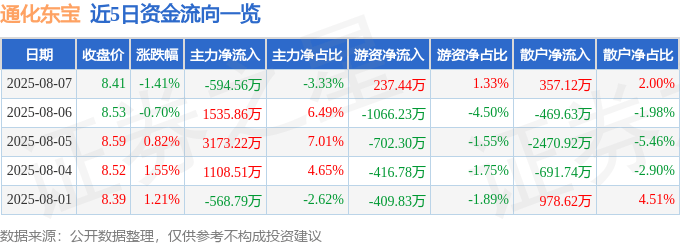 股票行情快报：通化东宝（600867）8月7日主力资金净卖出594.56万元