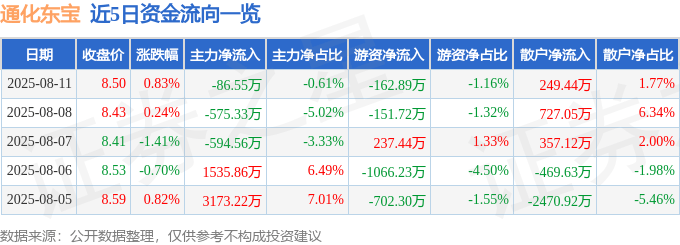 股票行情快报：通化东宝（600867）8月11日主力资金净卖出86.55万元