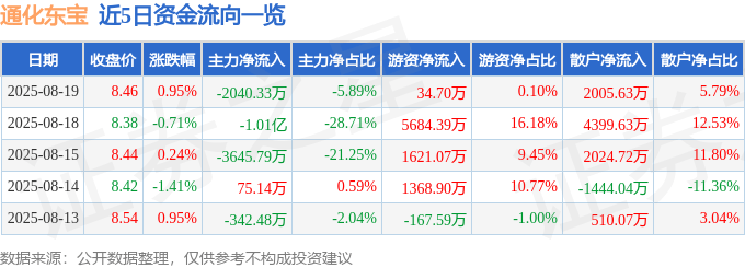股票行情快报：通化东宝（600867）8月19日主力资金净卖出2040.33万元