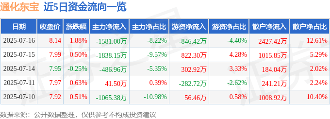 股票行情快报：通化东宝（600867）7月16日主力资金净卖出1581.00万元