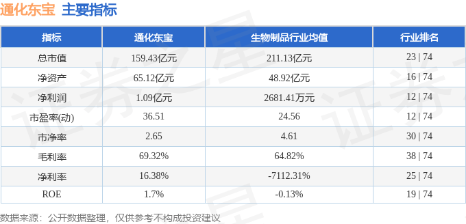股票行情快报：通化东宝（600867）7月16日主力资金净卖出1581.00万元