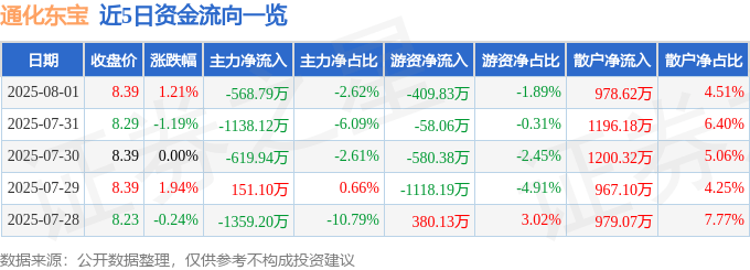 股票行情快报：通化东宝（600867）8月1日主力资金净卖出568.79万元