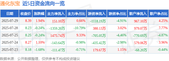 股票行情快报：通化东宝（600867）7月29日主力资金净买入151.10万元