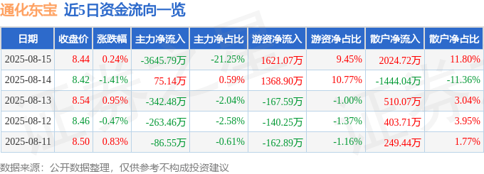 股票行情快报：通化东宝（600867）8月15日主力资金净卖出3645.79万元