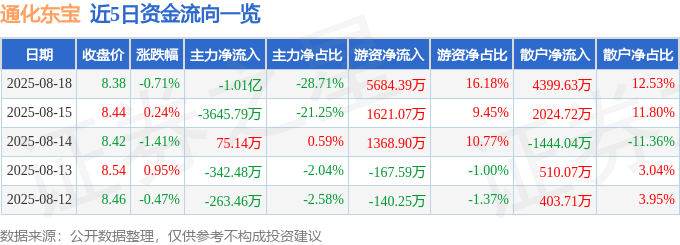 股票行情快报：通化东宝（600867）8月18日主力资金净卖出1.01亿元