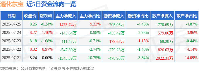 股票行情快报：通化东宝（600867）7月25日主力资金净买入1475.74万元