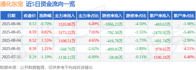 股票行情快报：通化东宝（600867）8月6日主力资金净买入1535.86万元