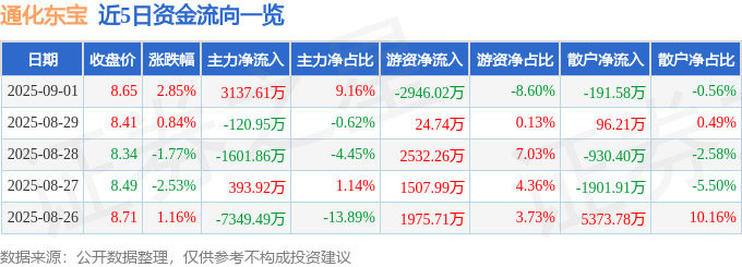 股票行情快报：通化东宝（600867）9月1日主力资金净买入3137.61万元