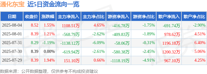 股票行情快报：通化东宝（600867）8月4日主力资金净买入1108.51万元