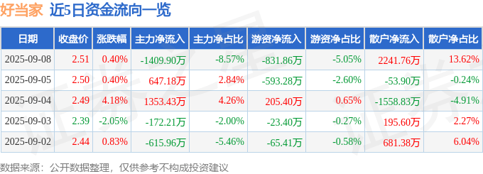 股票行情快报：好当家（600467）9月8日主力资金净卖出1409.90万元