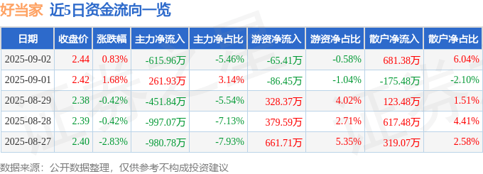 股票行情快报：好当家（600467）9月2日主力资金净卖出615.96万元
