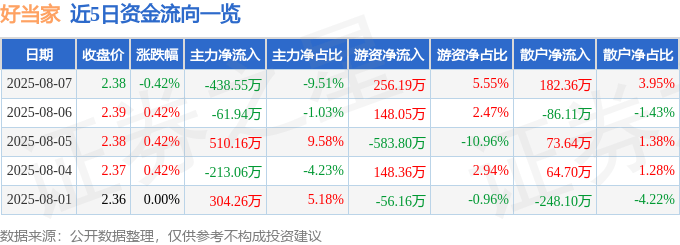 股票行情快报：好当家（600467）8月7日主力资金净卖出438.55万元