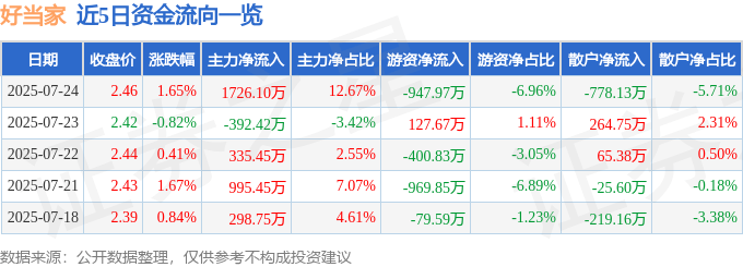 股票行情快报：好当家（600467）7月24日主力资金净买入1726.10万元