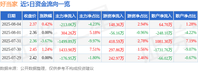 股票行情快报：好当家（600467）8月4日主力资金净卖出213.06万元