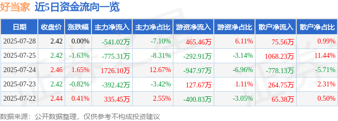 股票行情快报：好当家（600467）7月28日主力资金净卖出541.02万元