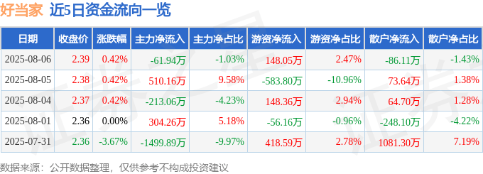 股票行情快报：好当家（600467）8月6日主力资金净卖出61.94万元