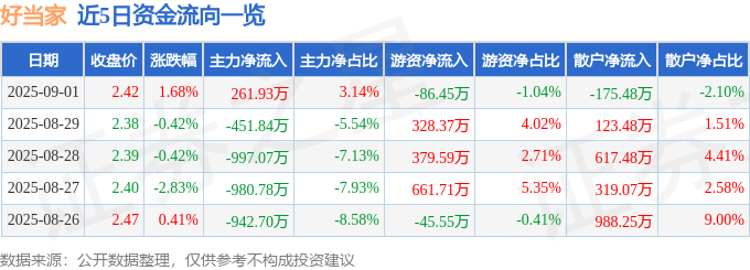 股票行情快报：好当家（600467）9月1日主力资金净买入261.93万元