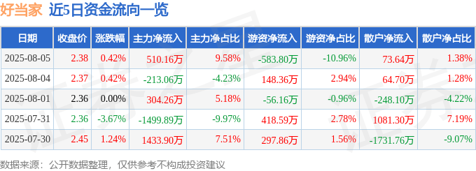 股票行情快报：好当家（600467）8月5日主力资金净买入510.16万元