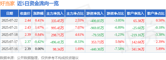 股票行情快报：好当家（600467）7月22日主力资金净买入335.45万元