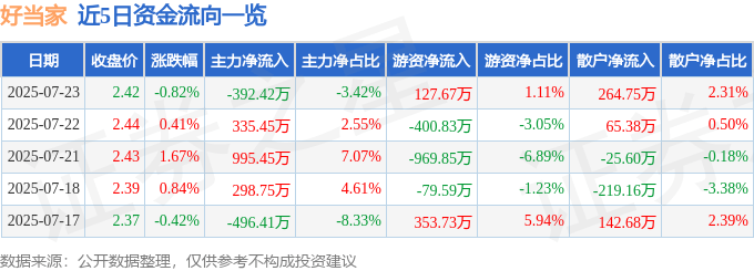 股票行情快报：好当家（600467）7月23日主力资金净卖出392.42万元