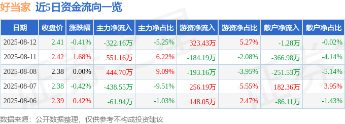 股票行情快报：好当家（600467）8月12日主力资金净卖出322.16万元