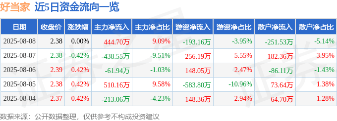 股票行情快报：好当家（600467）8月8日主力资金净买入444.70万元