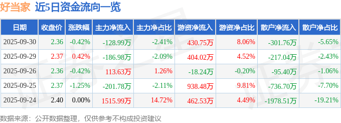股票行情快报：好当家（600467）9月30日主力资金净卖出128.99万元