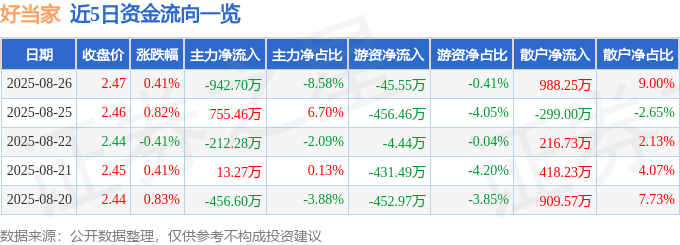 股票行情快报：好当家（600467）8月26日主力资金净卖出942.70万元