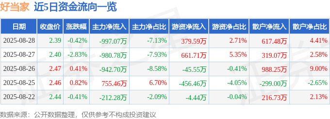 股票行情快报：好当家（600467）8月28日主力资金净卖出997.07万元