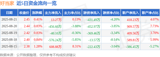股票行情快报：好当家（600467）8月21日主力资金净买入13.27万元