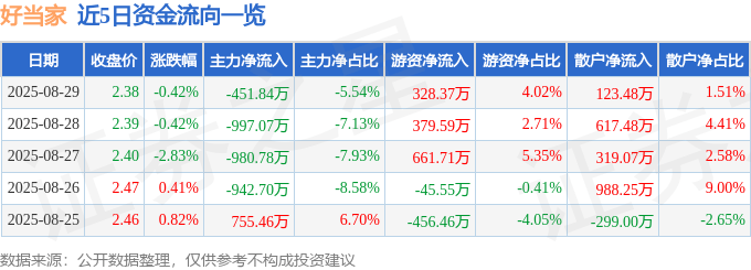 股票行情快报：好当家（600467）8月29日主力资金净卖出451.84万元