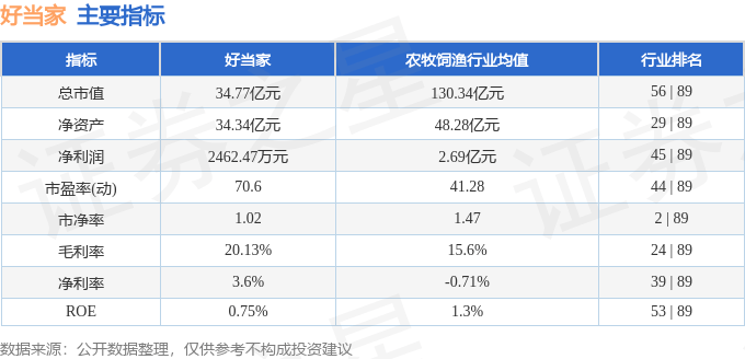 股票行情快报：好当家（600467）8月29日主力资金净卖出451.84万元