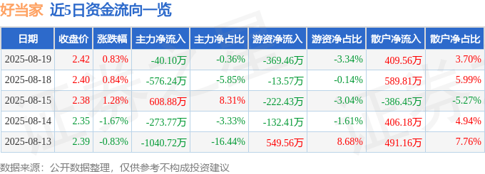 股票行情快报：好当家（600467）8月19日主力资金净卖出40.10万元