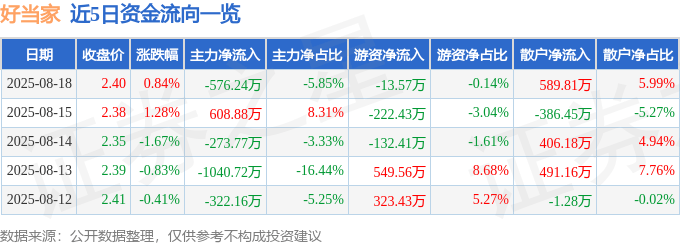 股票行情快报：好当家（600467）8月18日主力资金净卖出576.24万元