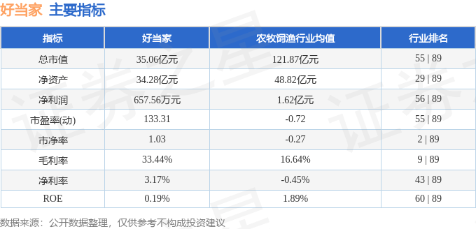 股票行情快报：好当家（600467）8月18日主力资金净卖出576.24万元