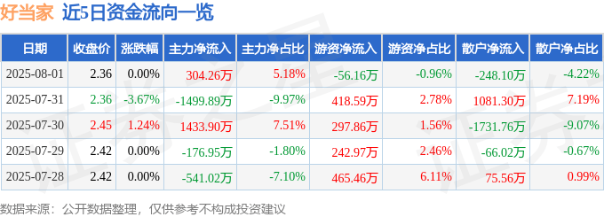 股票行情快报：好当家（600467）8月1日主力资金净买入304.26万元