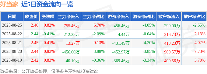 股票行情快报：好当家（600467）8月25日主力资金净买入755.46万元